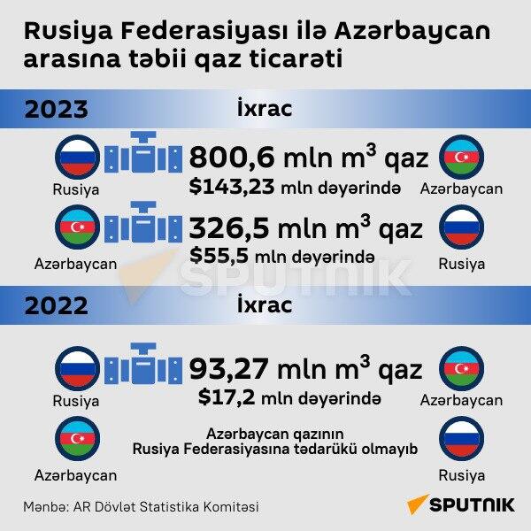 İnfoqrafika: Rusiya Federasiyası ilə Azərbaycan arasında təbii qaz ticarəti - Sputnik Azərbaycan