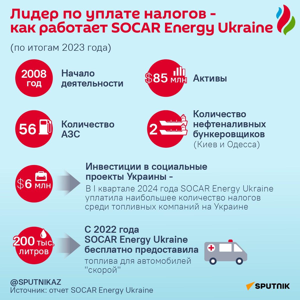 Инфографика: Лидер по уплате налогов - как работает SOCAR Energy Ukraine - Sputnik Азербайджан