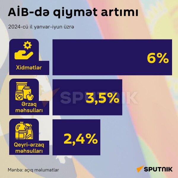 İnfoqrafika: AİB-də qiymət artımı - Sputnik Azərbaycan