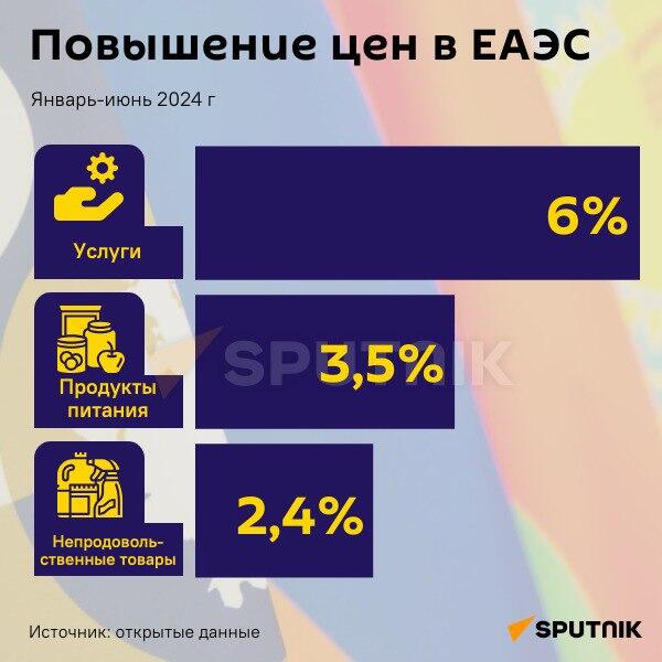 Инфографика: Повышение цен в ЕАЭС - Sputnik Азербайджан