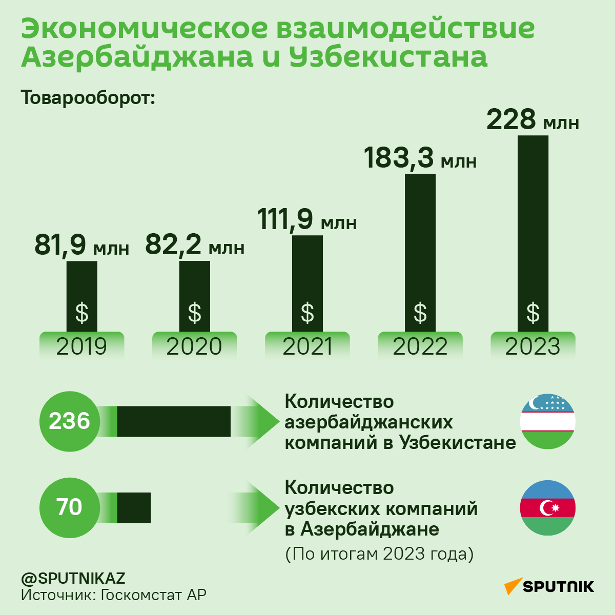 Инфографика: Экономичесике взаимодействие Азербайджана и Узбекистана - Sputnik Азербайджан