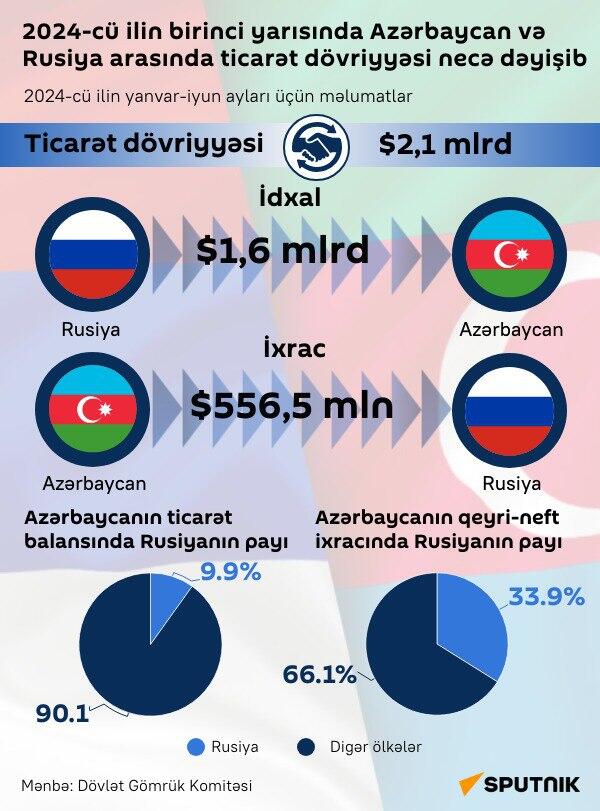 İnfoqrafika: 2024-cü ilin birinci yarısında Azərbaycan və Rusiya arasında ticarət dövriyyəsi necə dəyişib - Sputnik Azərbaycan