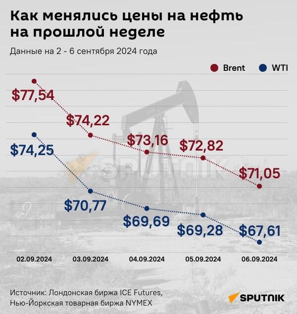 Инфографика: Как менялись цены на нефть на прошлой неделе - Sputnik Азербайджан