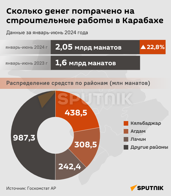 Инфографика: Сколько средств потрачено на строительные работы в Карбахае - Sputnik Азербайджан