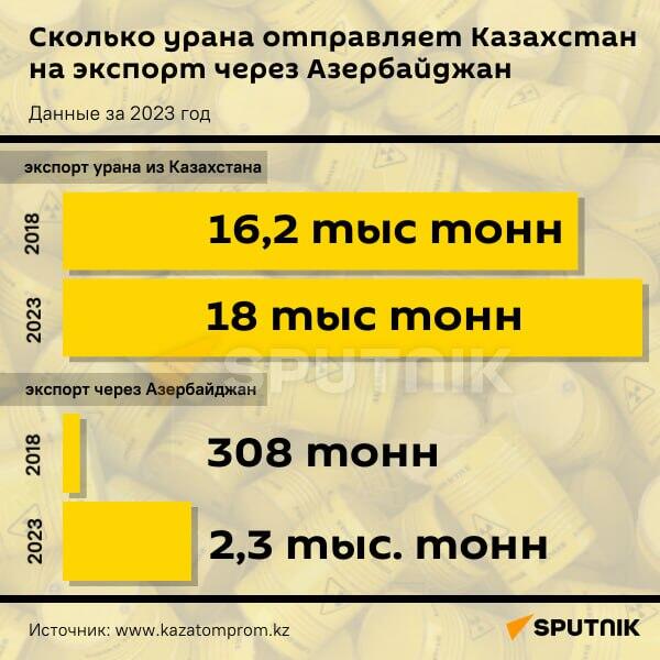 Инфографика: Сколько урана отправляет Казахстан на экспорт через Азербайджан - Sputnik Азербайджан