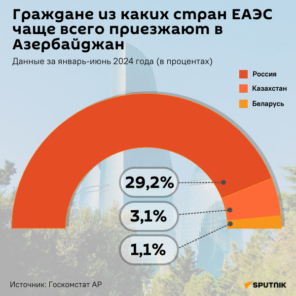 Инфографика: Граждане каких стран ЕАЭС чаще всего приезжают в Азербайджан - Sputnik Азербайджан