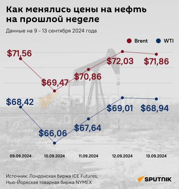 Инфографика: Как менялись цены на нефть на прошлой неделе - Sputnik Азербайджан