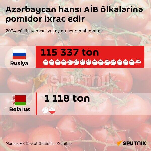 infoqrafika: Azərbaycan hansı AİB ölkələrinə pomidor ixrac edir - Sputnik Azərbaycan