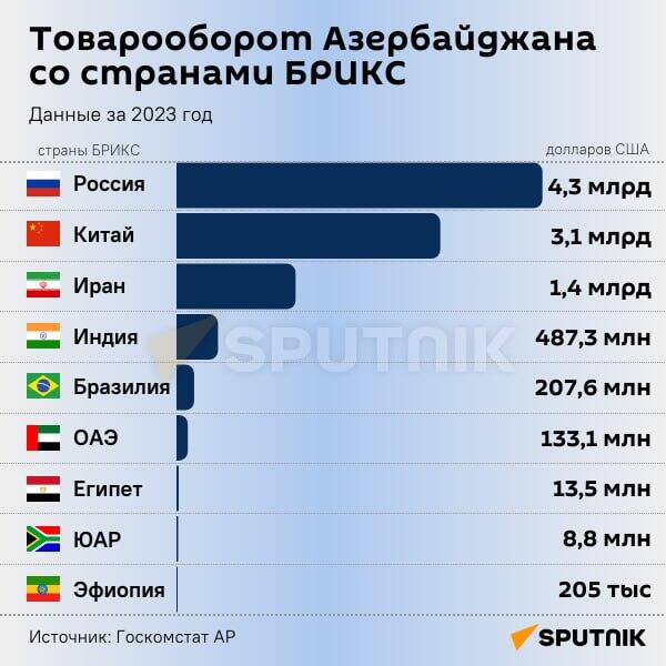 Инфографика: Товарооборот Азербайджана со странными БРИКС - Sputnik Азербайджан