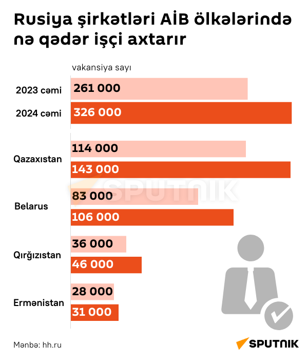 Инфографика: Число вакансий российских компаний в странах ЕАЭС - Sputnik Azərbaycan