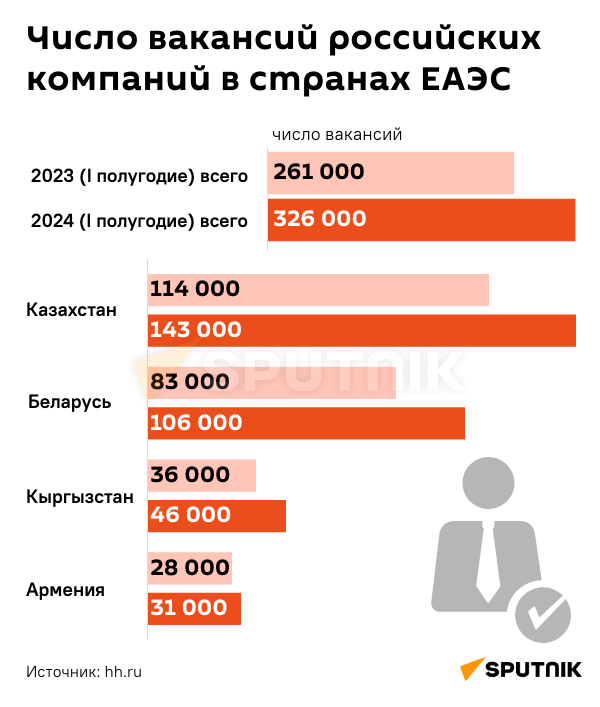 Инфографика: Число вакансий российских компаний в странах ЕАЭС - Sputnik Азербайджан