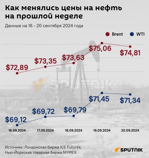 Инфографика: Как менялись цены на нефть на прошлой неделе - Sputnik Азербайджан