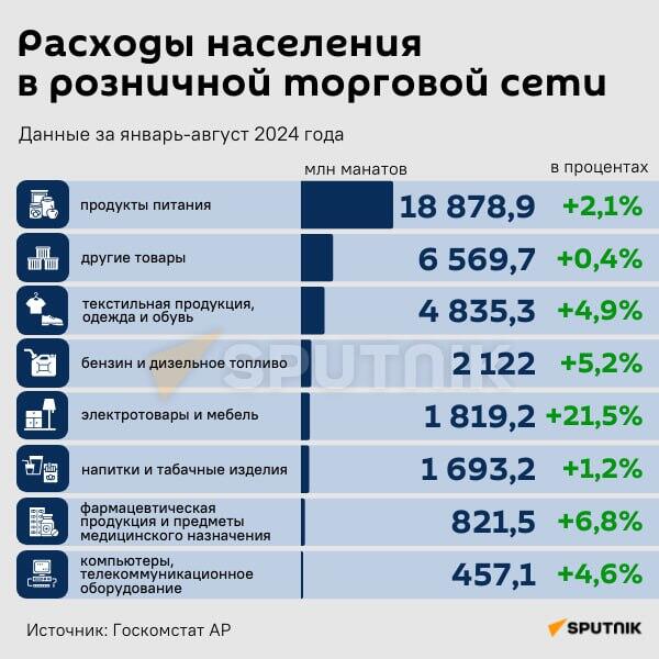 Инфографика: Расходы населения в розничной торговой сети - Sputnik Азербайджан