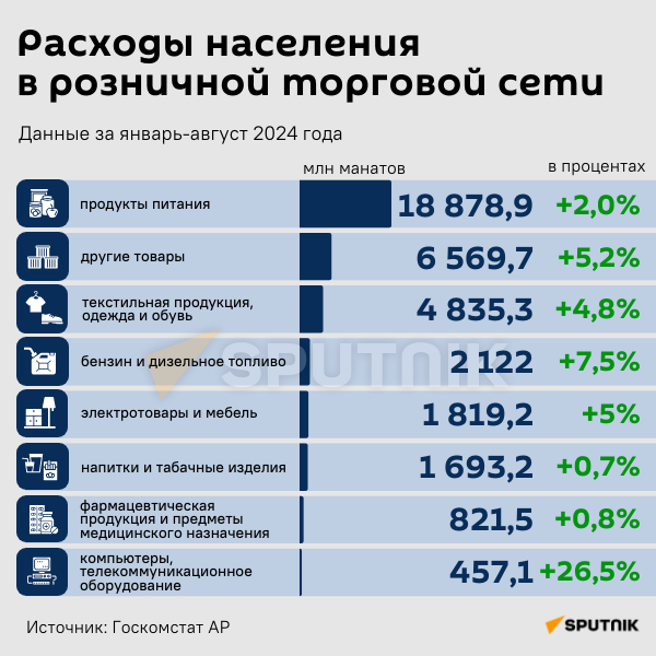 Инфографика: Расходы населения в розничной торговой сети - Sputnik Азербайджан