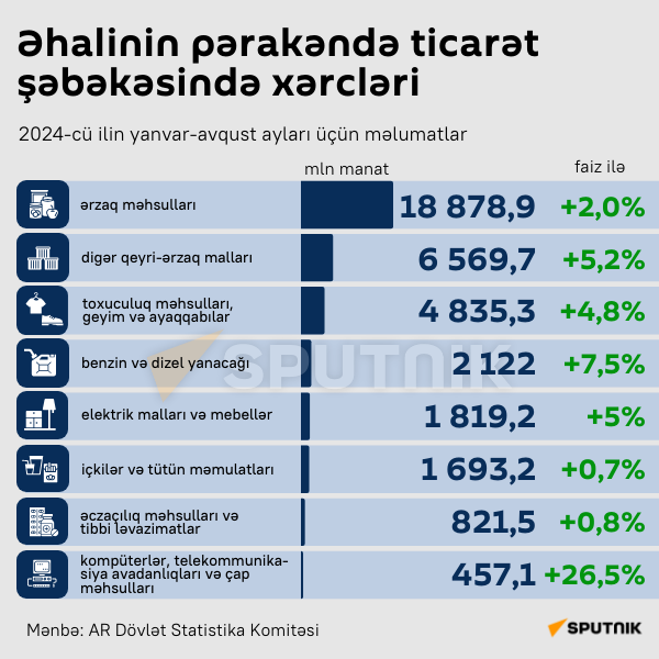 İnfoqrafika: Əhalinin pərakəndə ticarət şəbəkəsində xərcləri - Sputnik Azərbaycan