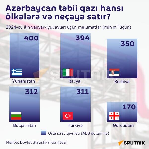 İnfoqrafika: Azərbaycan təbii qazı hansı ölkələrə və neçəyə satır? - Sputnik Azərbaycan