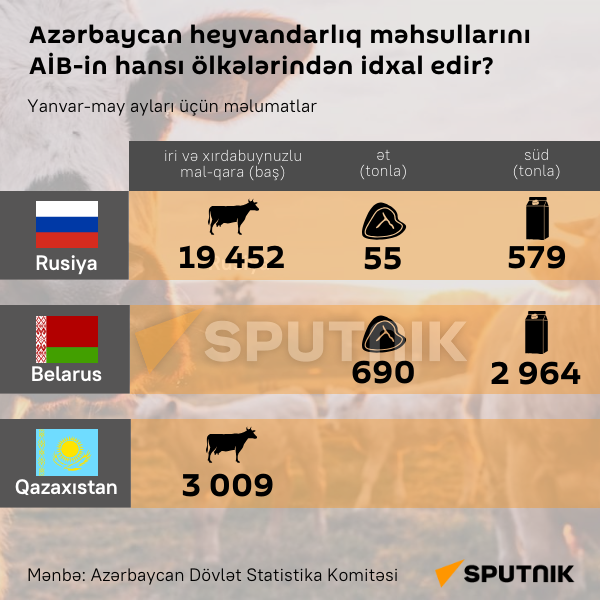 İnfoqrafika: Azərbaycan heyvandarlıq məhsullarını AİB-in hansı ölkələrindən idxal edir? - Sputnik Azərbaycan