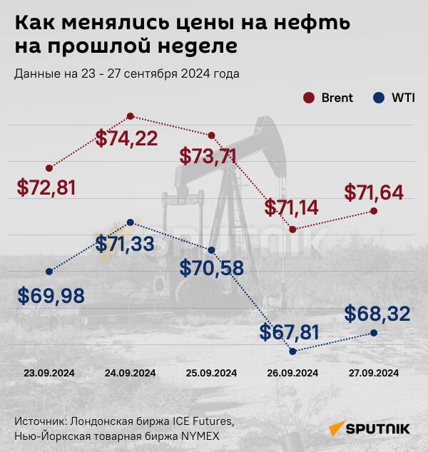 Инфографика: Цены на нефть(23-27 сентября) - Sputnik Азербайджан