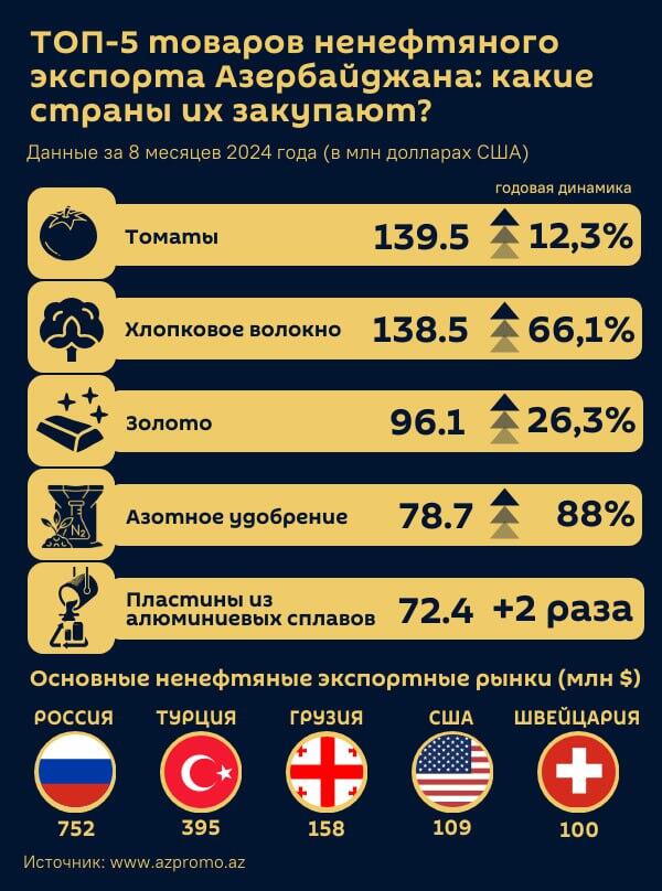 Инфографика: ТОП-5 товаров ненефтяного экспорта Азербайджана: какие страны их закупают? - Sputnik Азербайджан