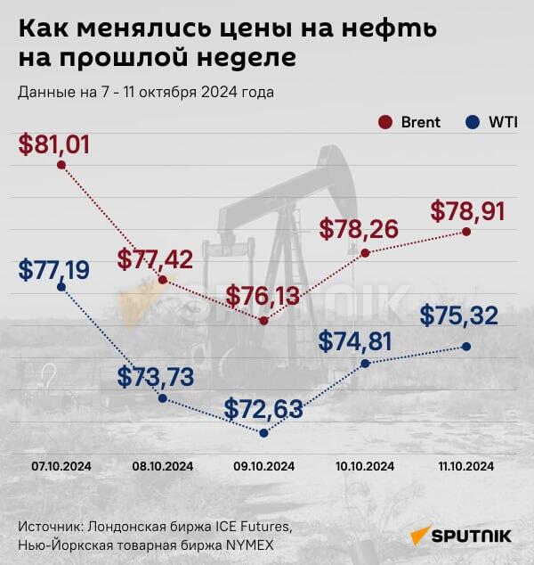 Инфографика: Как менялись цены на нефть на прошлой неделе - Sputnik Азербайджан