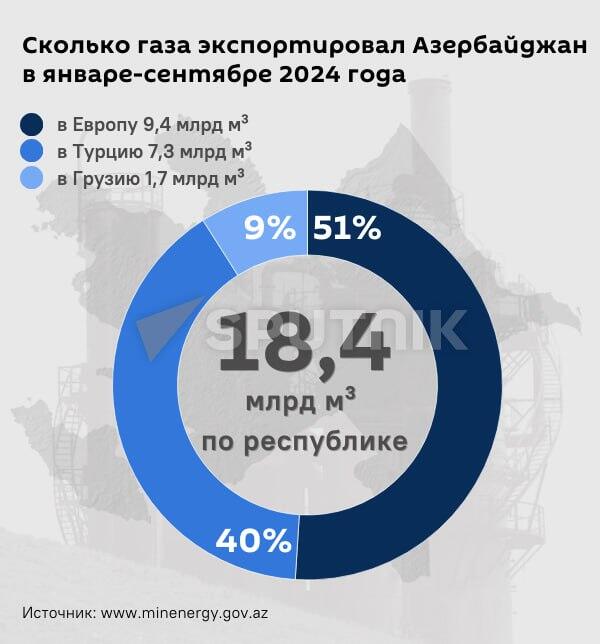 Инфографика: Сколько газа экспортировал Азербайджан в январе -сентябре 2024 года - Sputnik Азербайджан