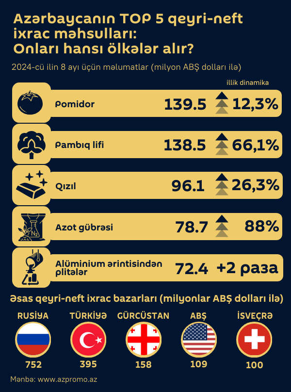 İnfoqrafika: Azərbaycanın TOP 5 qeyri-neft ixrac məhsulları: onları hansı ölkələr alır? - Sputnik Azərbaycan