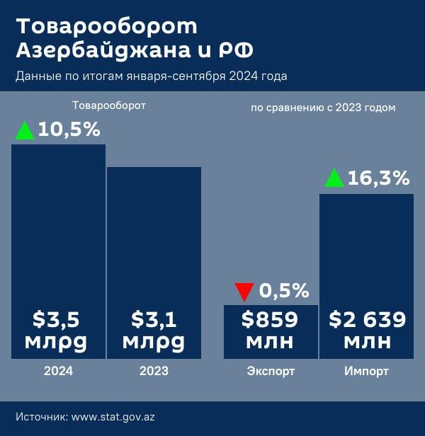 Инфографика: Товарооборот Азербайджана и РФ - Sputnik Азербайджан