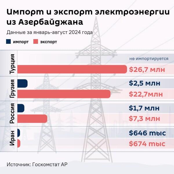 Инфографика: Импорт и экспорт электроэнергии из Азербайджана - Sputnik Азербайджан