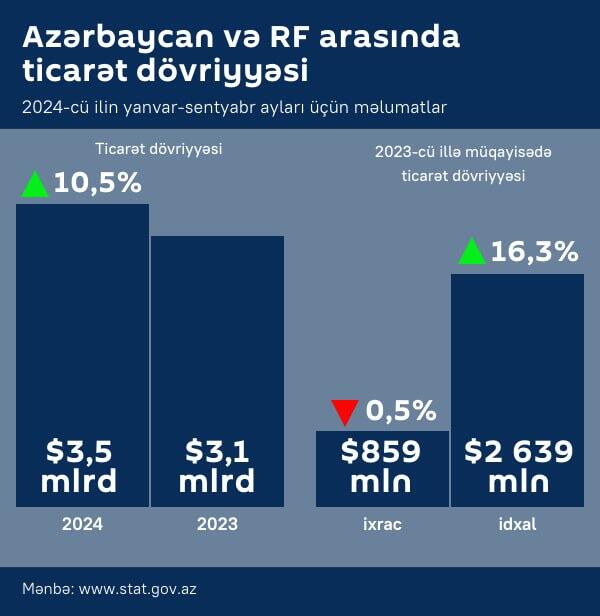 İnfoqrafika: Azərbaycan və RF araasında ticarət dövriyyyəsi - Sputnik Azərbaycan