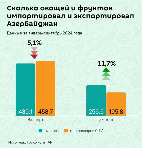 Инфографика: Сколько овощей и фруктов импортировал и экспортировал Азербайджан - Sputnik Азербайджан