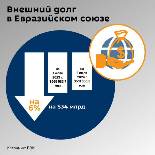 Инфографика: Внешний долг в Евразийском союзе - Sputnik Азербайджан