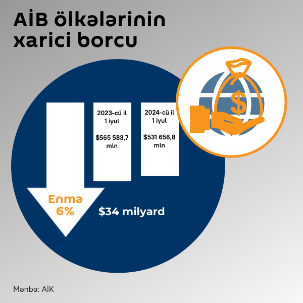 İnfoqrafika: AİB ölkələrinin xarici borcu - Sputnik Azərbaycan