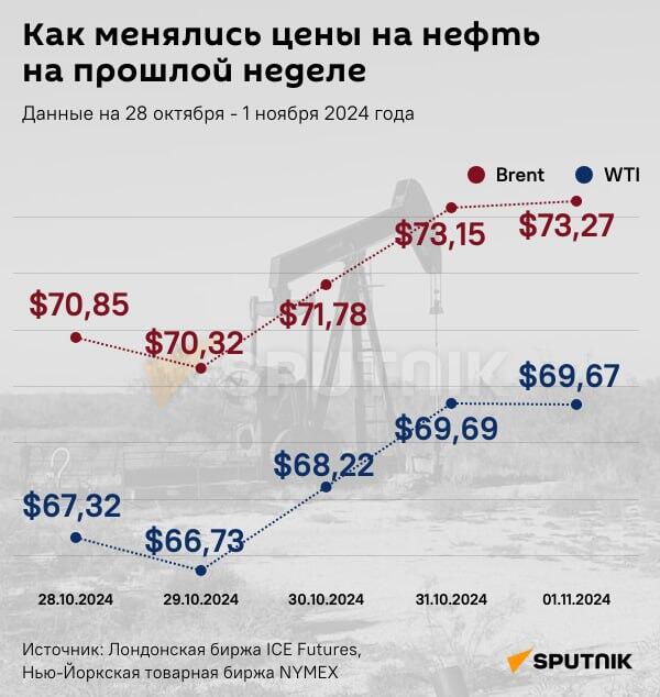 Инфографика: Как менялись цены на нефть на прошлой неделе - Sputnik Азербайджан