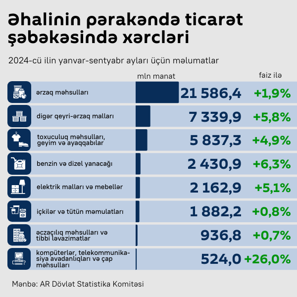 İnfoqrafika: Əhalinin pərakəndə ticarət şəbəkəsində xərcləri - Sputnik Azərbaycan