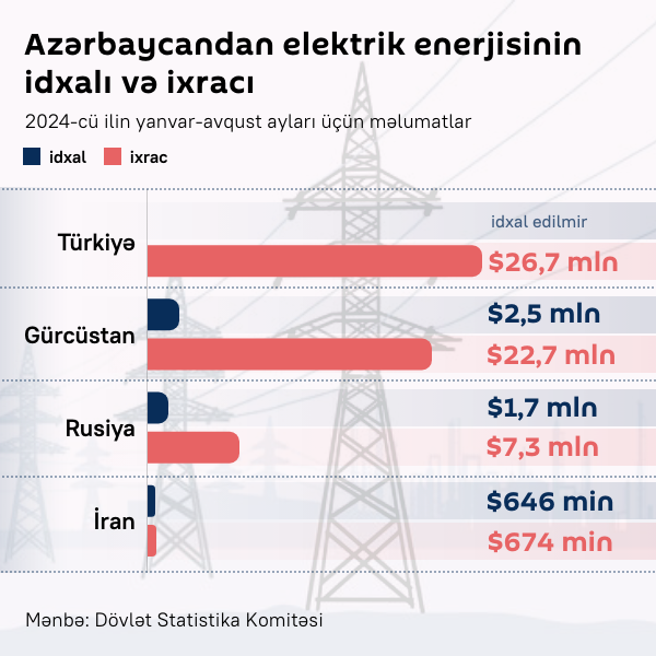 İnfoqrafika: Azərbaycandan elektrik enerjisinin idxalı və ixracı - Sputnik Azərbaycan