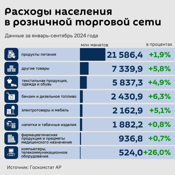 Инфографика: Расходы населения в розничной торговой сети - Sputnik Азербайджан