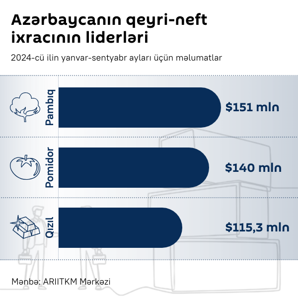 İnfoqrafika: Aəzrbaycanın qeyri-neft ixrqacının liderləri - Sputnik Azərbaycan