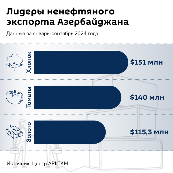 Инфографика: Лидеры ненефтяного экспорта Азербайджана - Sputnik Азербайджан