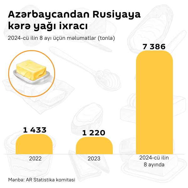 İnfoqrafika: Azərbaycandan Rusiyaya kərə yağı ixracı - Sputnik Azərbaycan