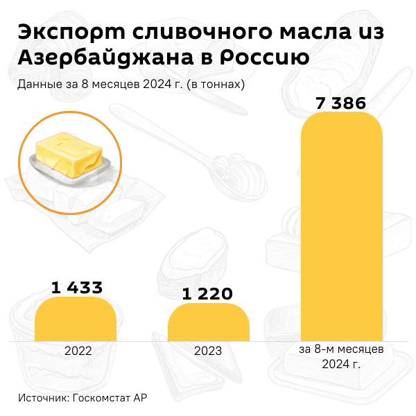 Инфографика: Экспорт сливочного масла из Азербайджана в Россию - Sputnik Азербайджан