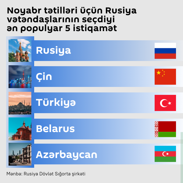 İnfoqrafika: Noyabr tətilləri üçün Rusiya vətəndaşlarının seçdiyi ən populyar 5 istiqamət - Sputnik Azərbaycan