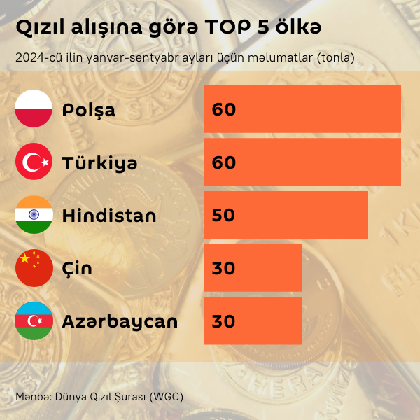 İnfoqrafika: Qızıl alışına görə TOP-5 ölkə - Sputnik Azərbaycan