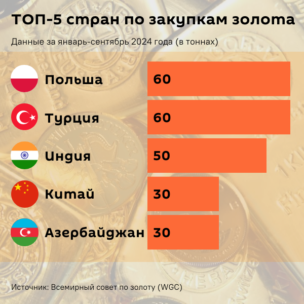 Инфографика: ТОП-5 стран по закупкам золота - Sputnik Азербайджан