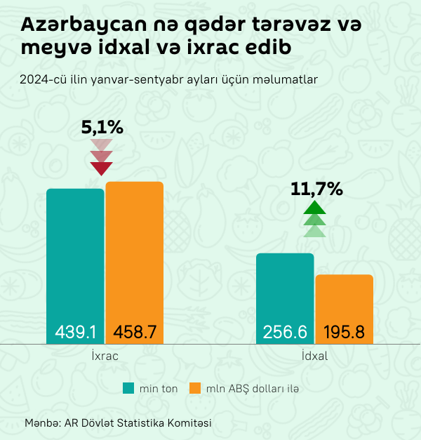 İnfoqrafika: Azərbaycan nə qədər tərəvəz və meyvə idxal və ixrac edib - Sputnik Azərbaycan