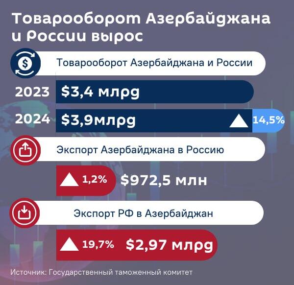 Инфографика: Товарооборот Азербайджана и России вырос - Sputnik Азербайджан