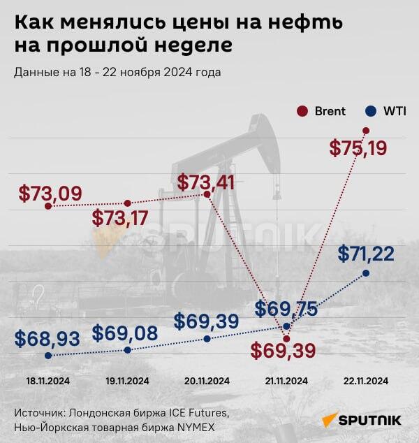 Инфографика: Как менялись цены на нефть на прошлой неделе - Sputnik Азербайджан