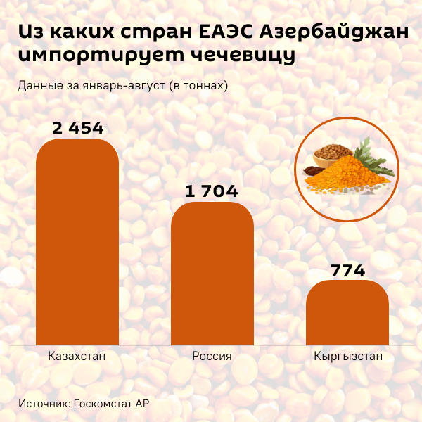 Инфографика: Из каких стран ЕАЭС Азербайджан импортирует чечевицу - Sputnik Азербайджан