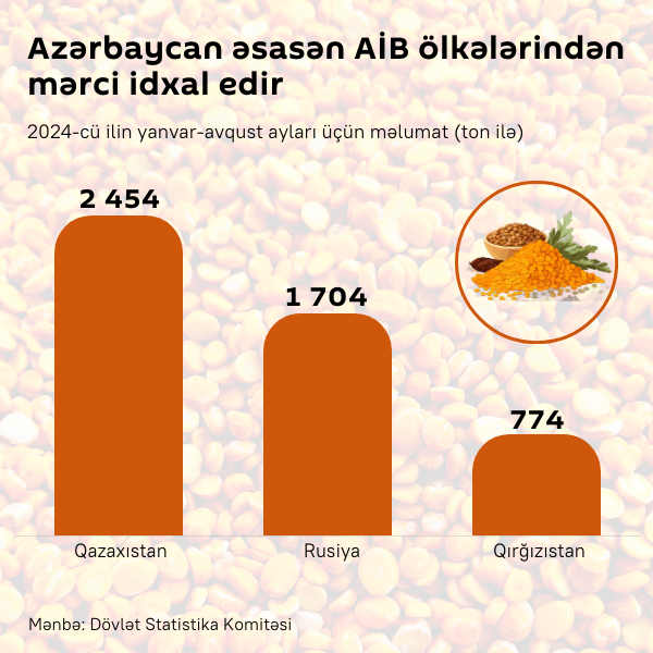 İnfoqrafika: Azərbaycan mərciməyi AİB-nin hansı ölkələrindən idxal edir? - Sputnik Azərbaycan