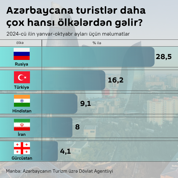 İnfoqrafika: Azərbaycana turistlər daha çox hansı ölkələrdən gəlir? - Sputnik Azərbaycan