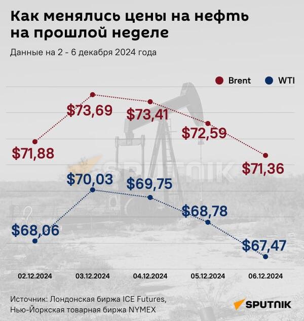 Инфографика: Как менялись цены на нефть на прошлой неделе - Sputnik Азербайджан